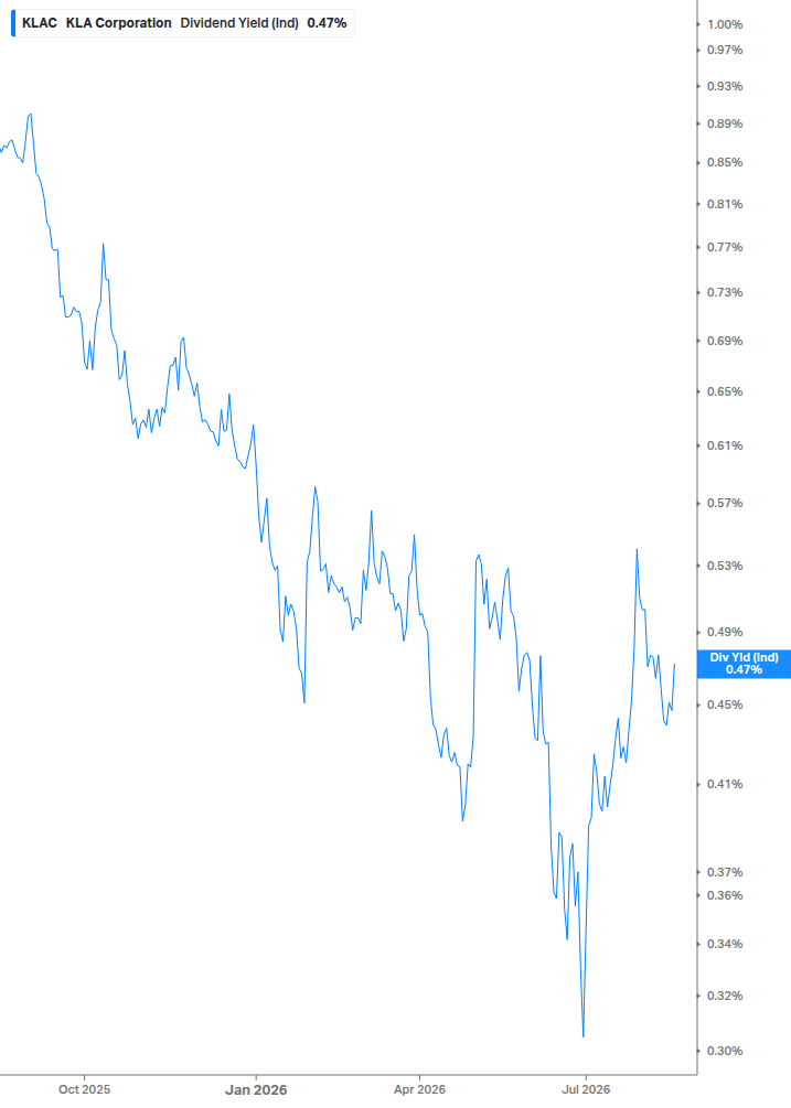 Dividend Yield Chart
