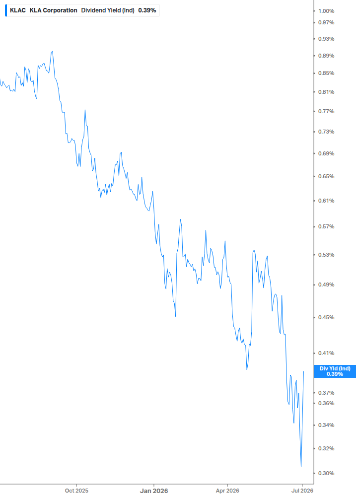Dividend Yield Chart