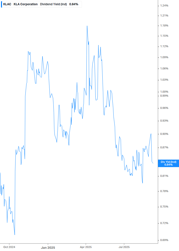Dividend Yield Chart