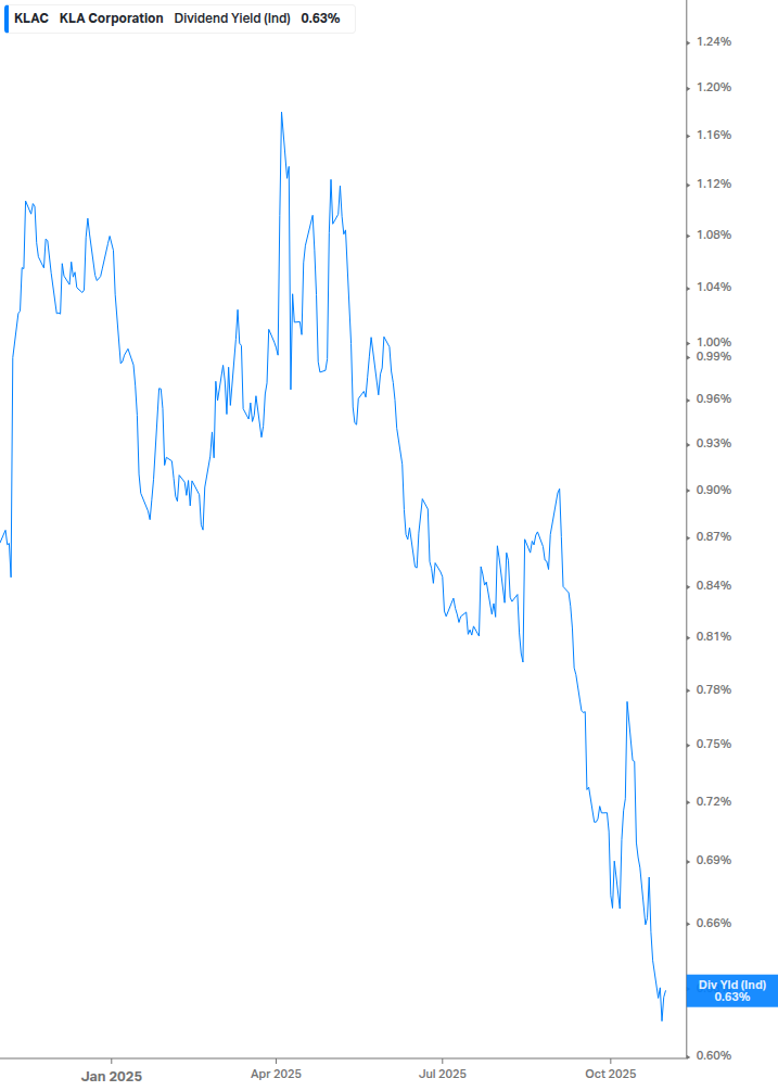Dividend Yield Chart
