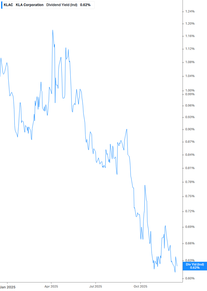 Dividend Yield Chart