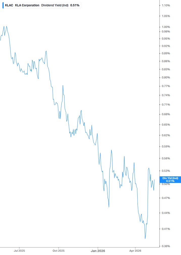 Dividend Yield Chart