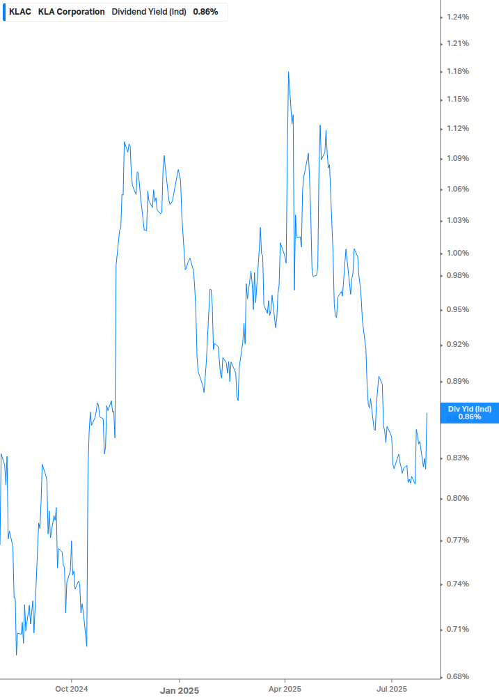 Dividend Yield Chart