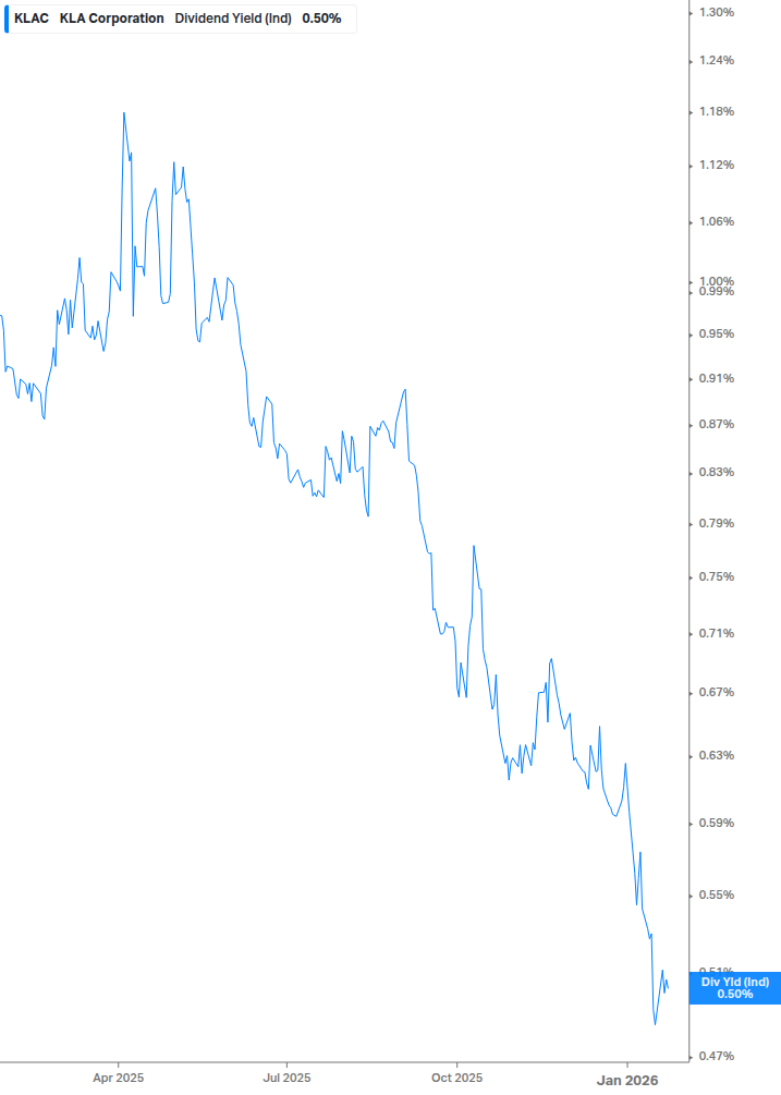Dividend Yield Chart