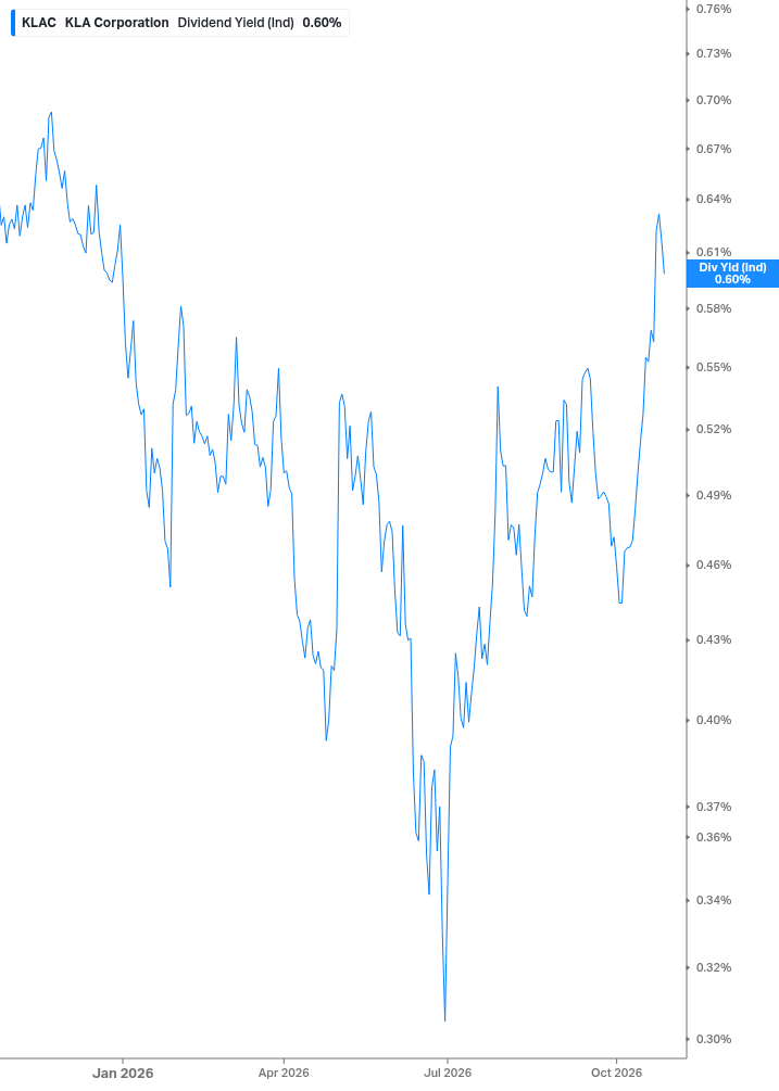 Dividend Yield Chart