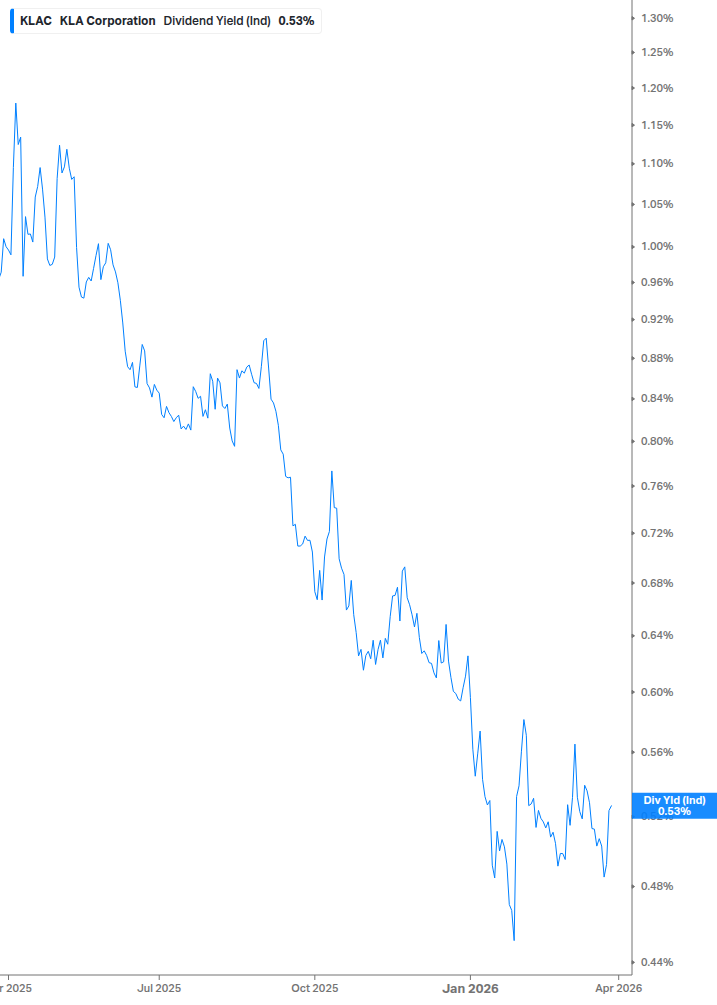 Dividend Yield Chart