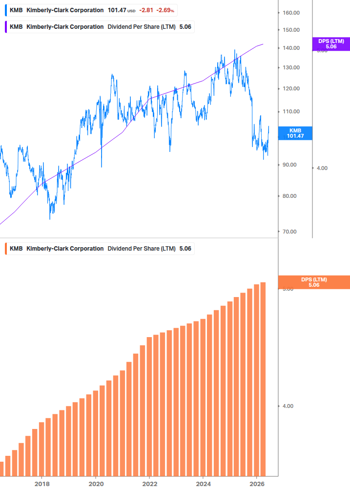 Dividend Growth Chart
