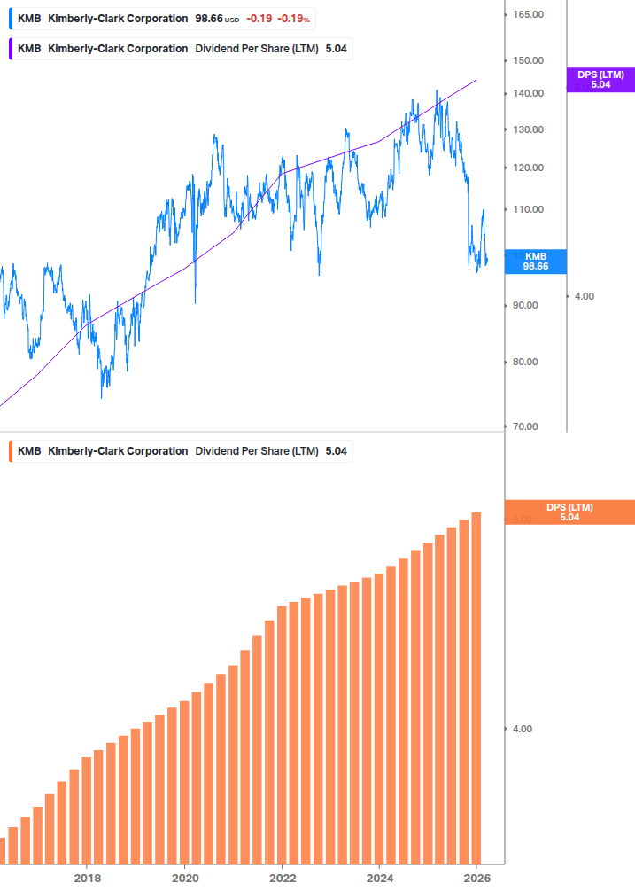 Dividend Growth Chart