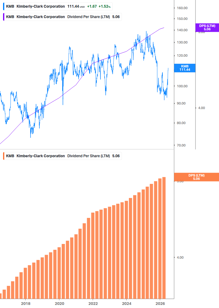 Dividend Growth Chart