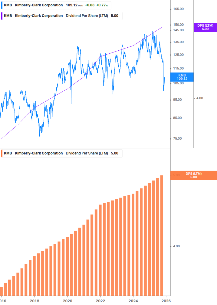 Dividend Growth Chart