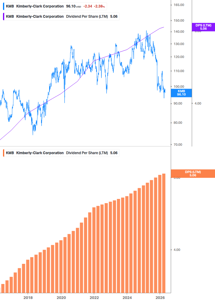 Dividend Growth Chart