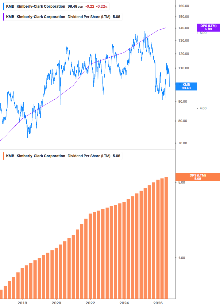 Dividend Growth Chart