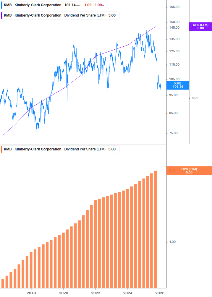 Dividend Growth Chart