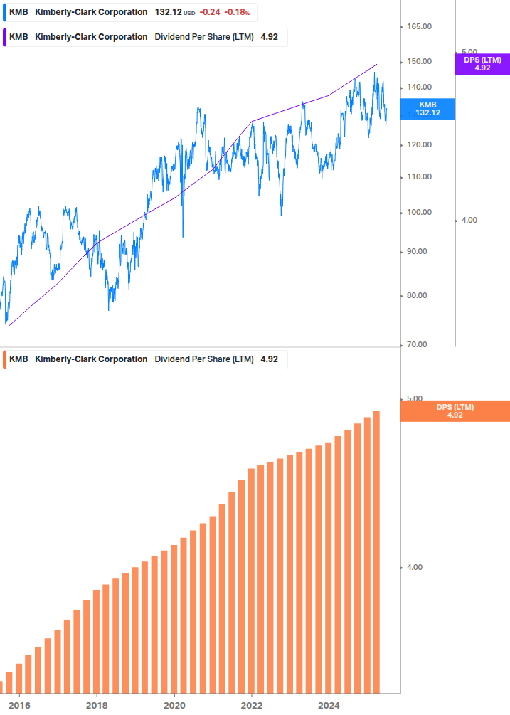Dividend Growth Chart