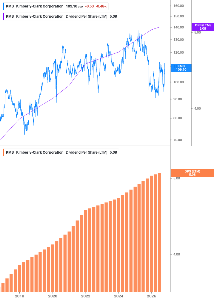 Dividend Growth Chart