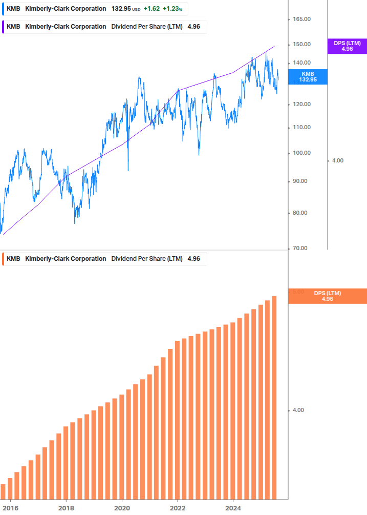 Dividend Growth Chart