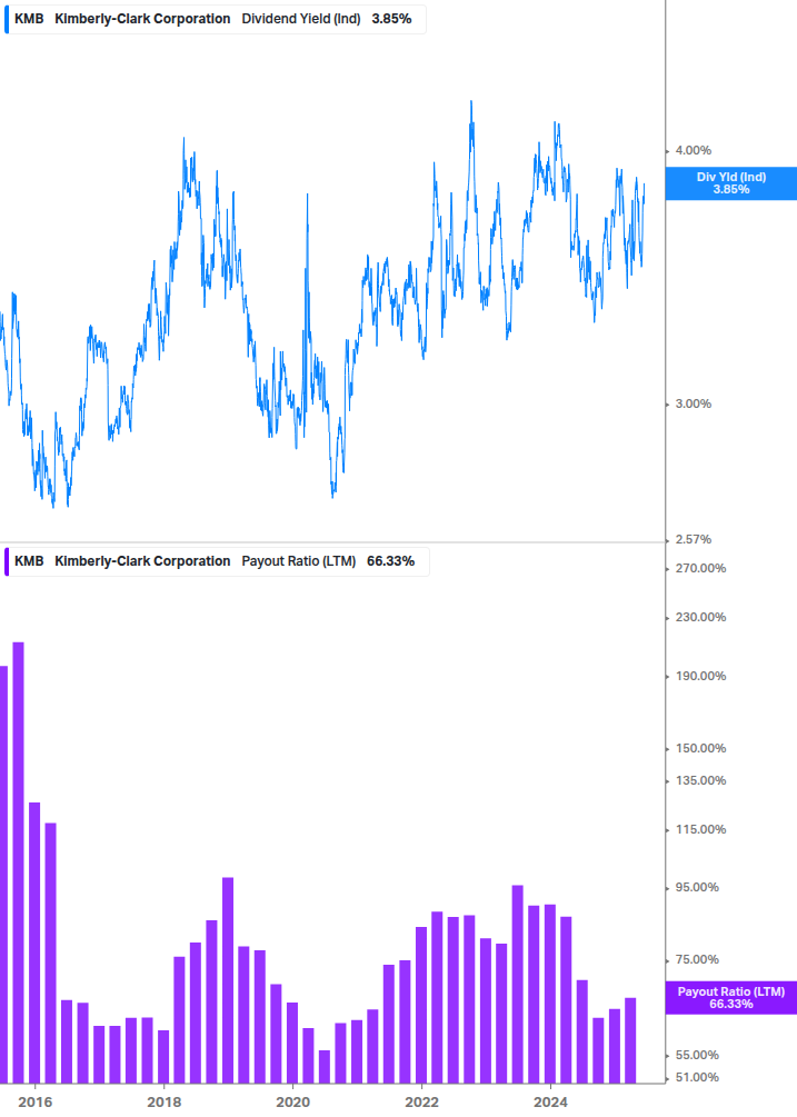 Dividend Safety Chart