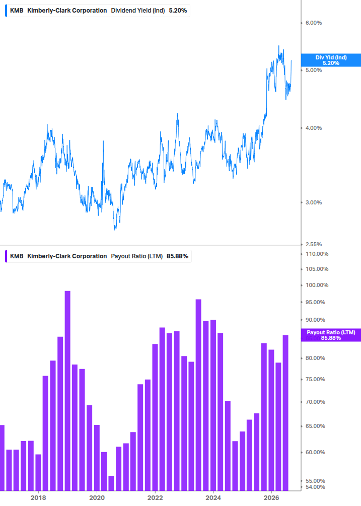 Dividend Safety Chart