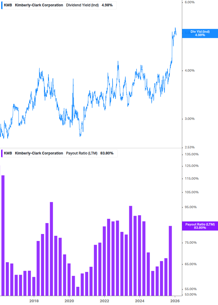Dividend Safety Chart