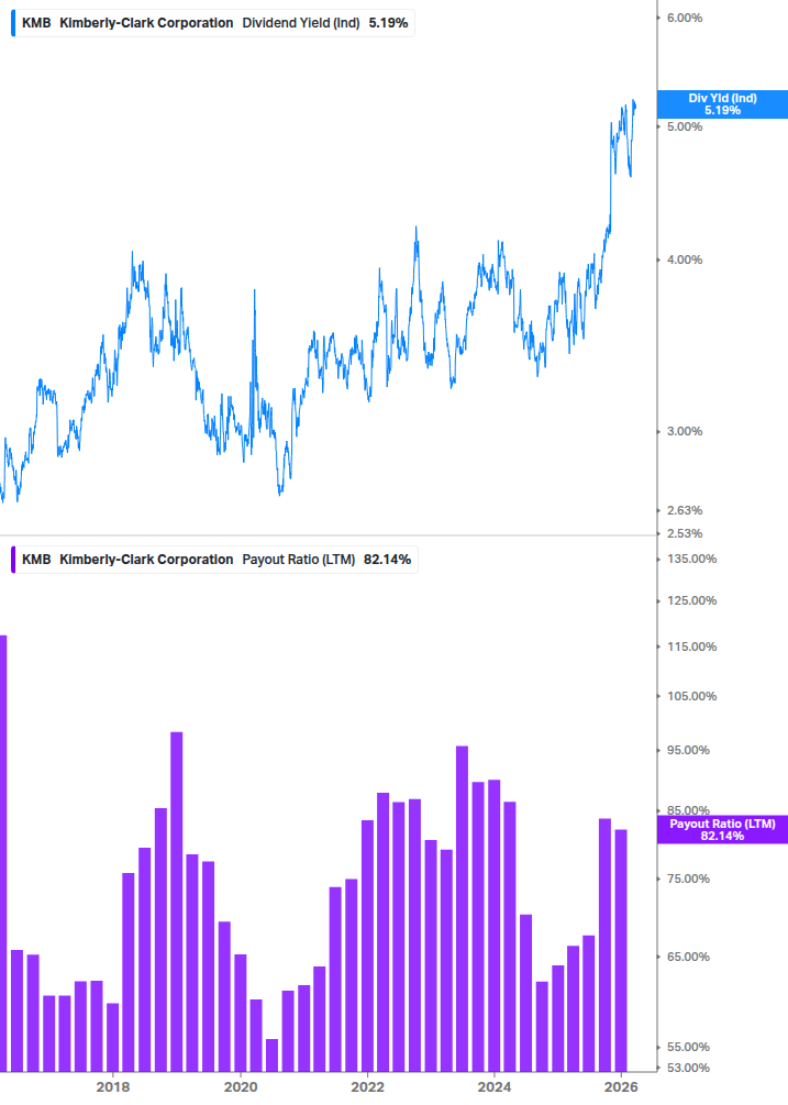 Dividend Safety Chart