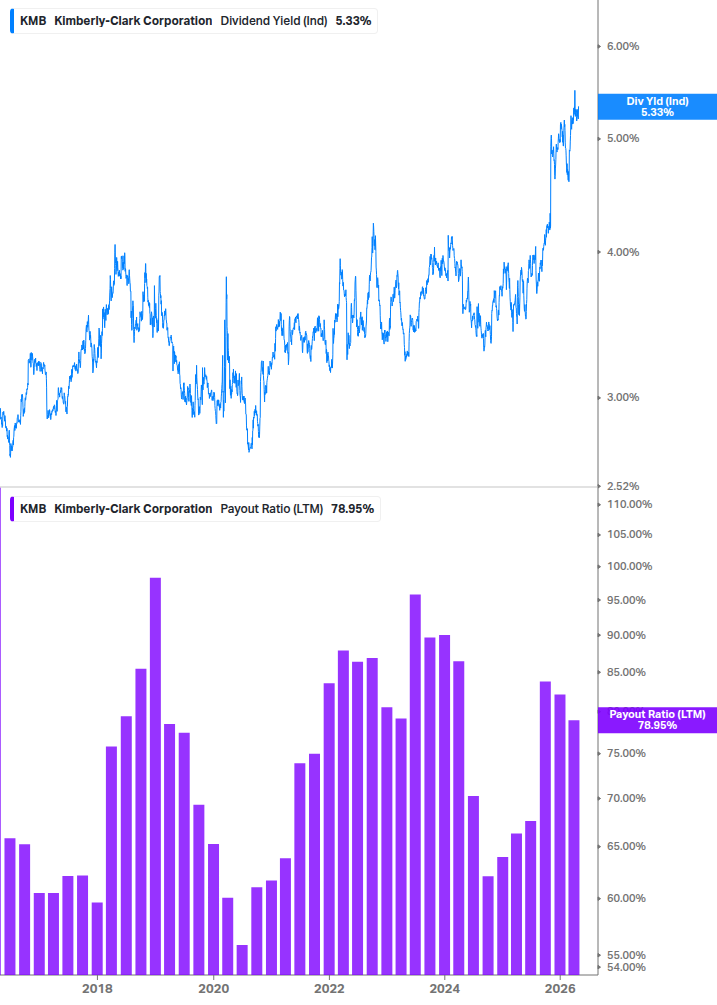 Dividend Safety Chart