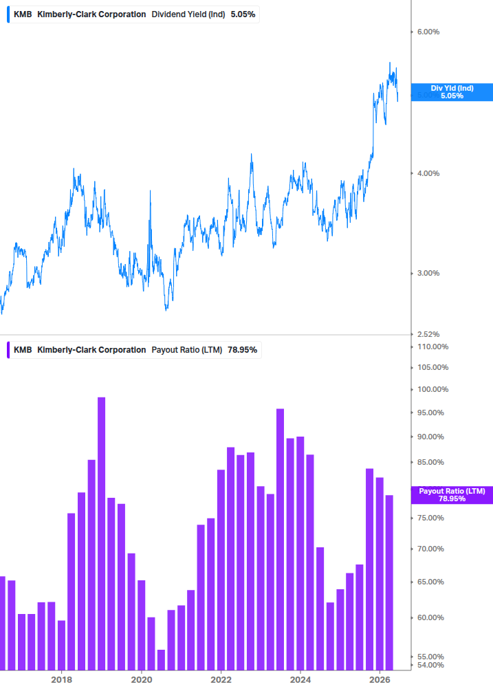 Dividend Safety Chart
