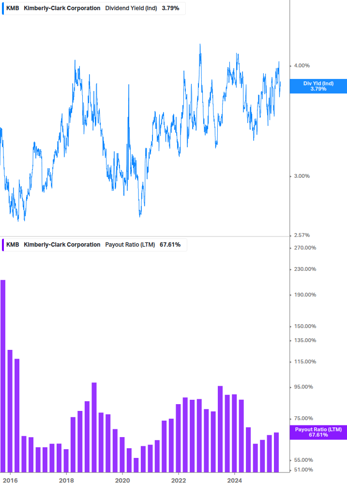 Dividend Safety Chart