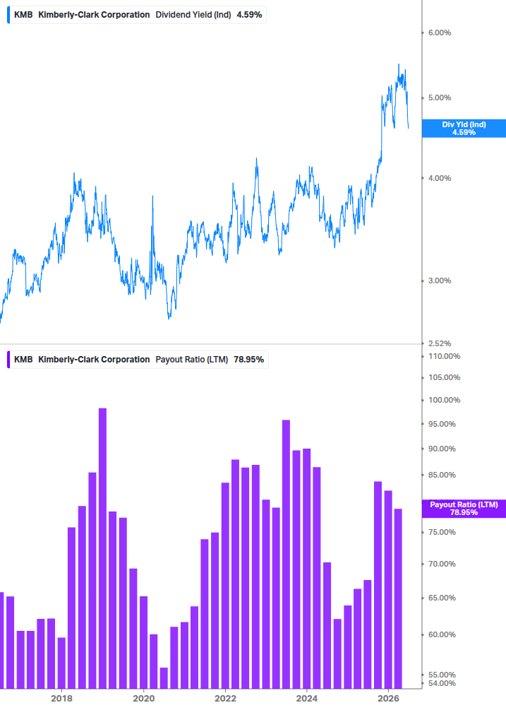 Dividend Safety Chart