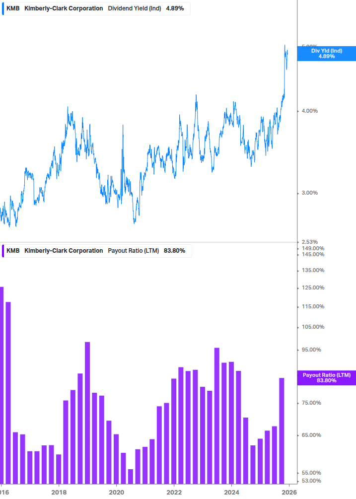 Dividend Safety Chart