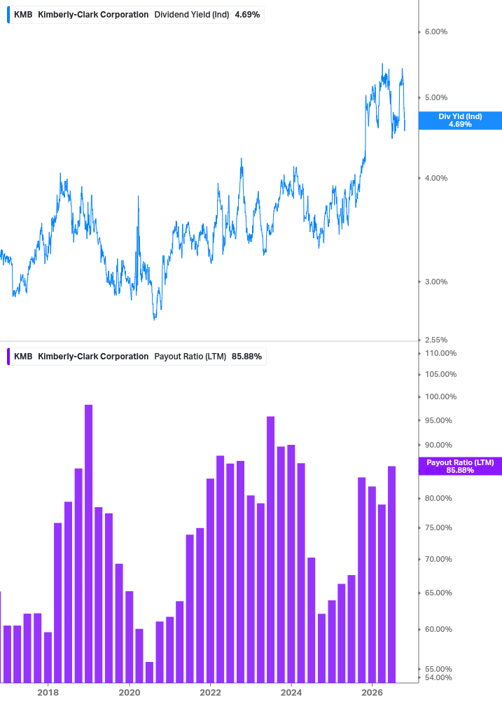 Dividend Safety Chart