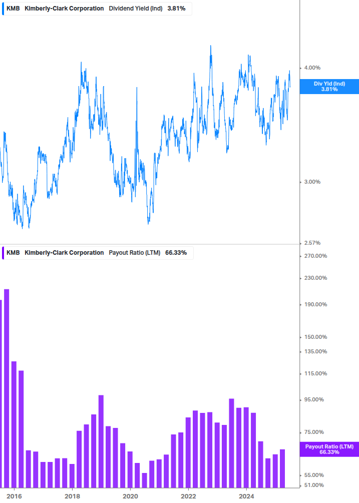 Dividend Safety Chart