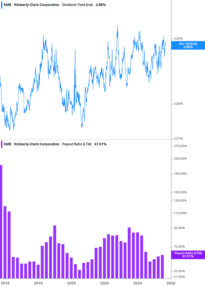 Dividend Safety Chart