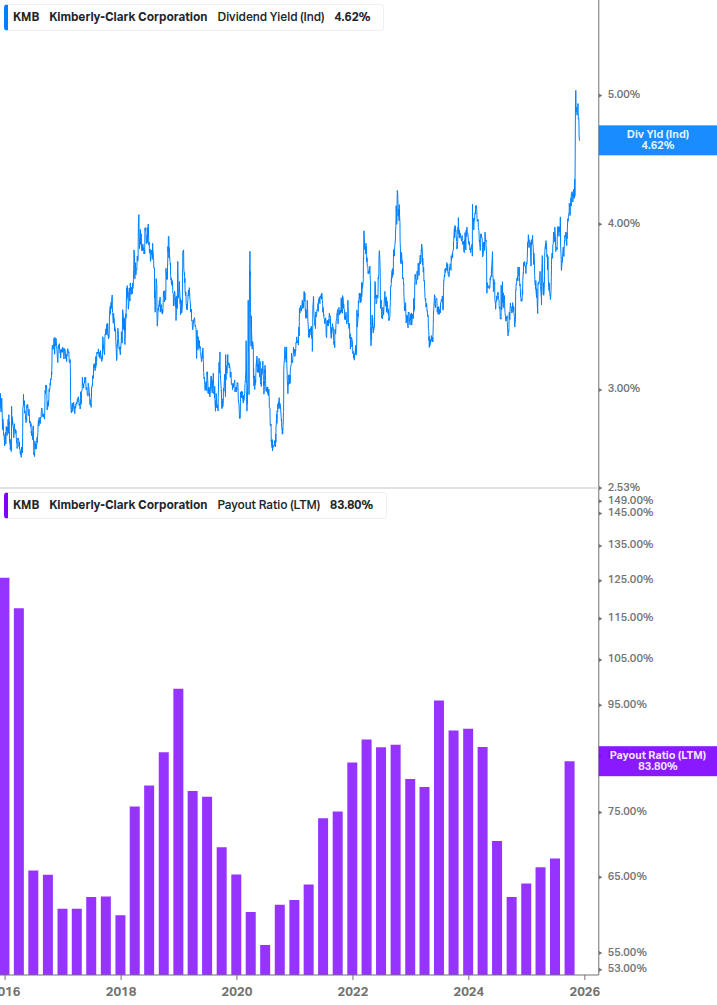Dividend Safety Chart