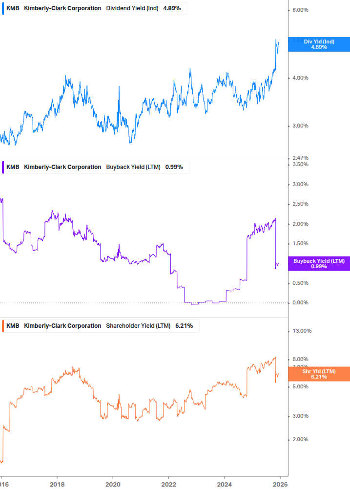 Shareholder Yield Chart