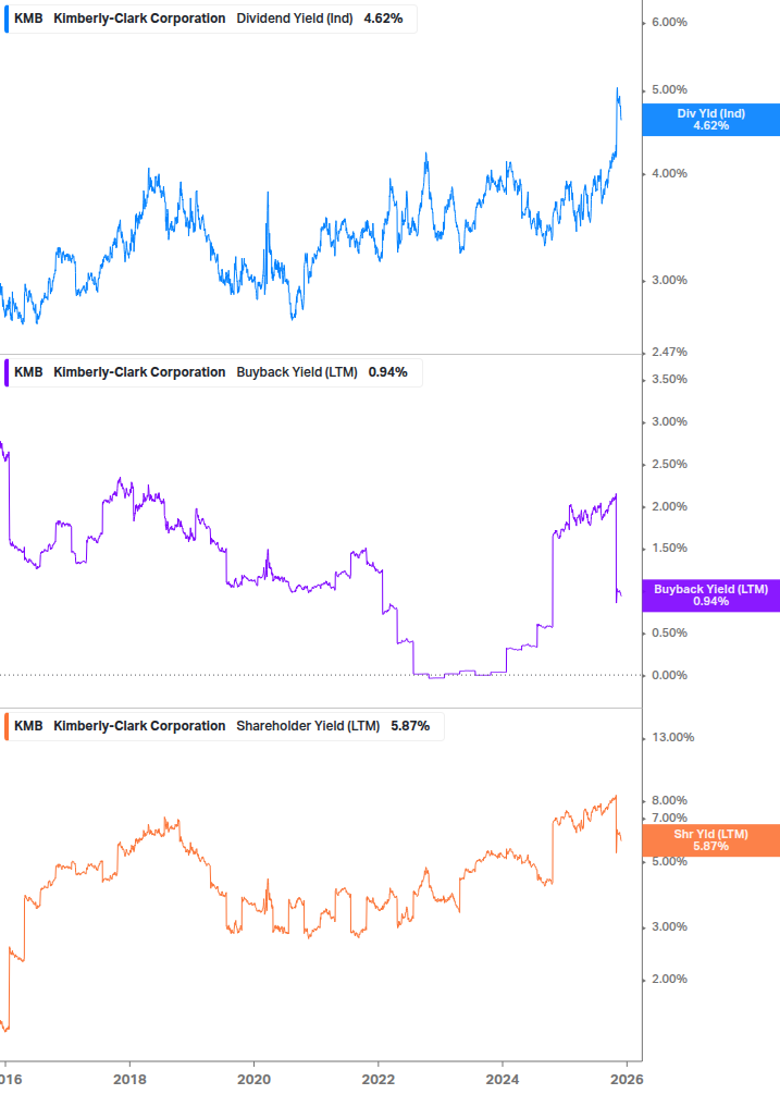 Shareholder Yield Chart