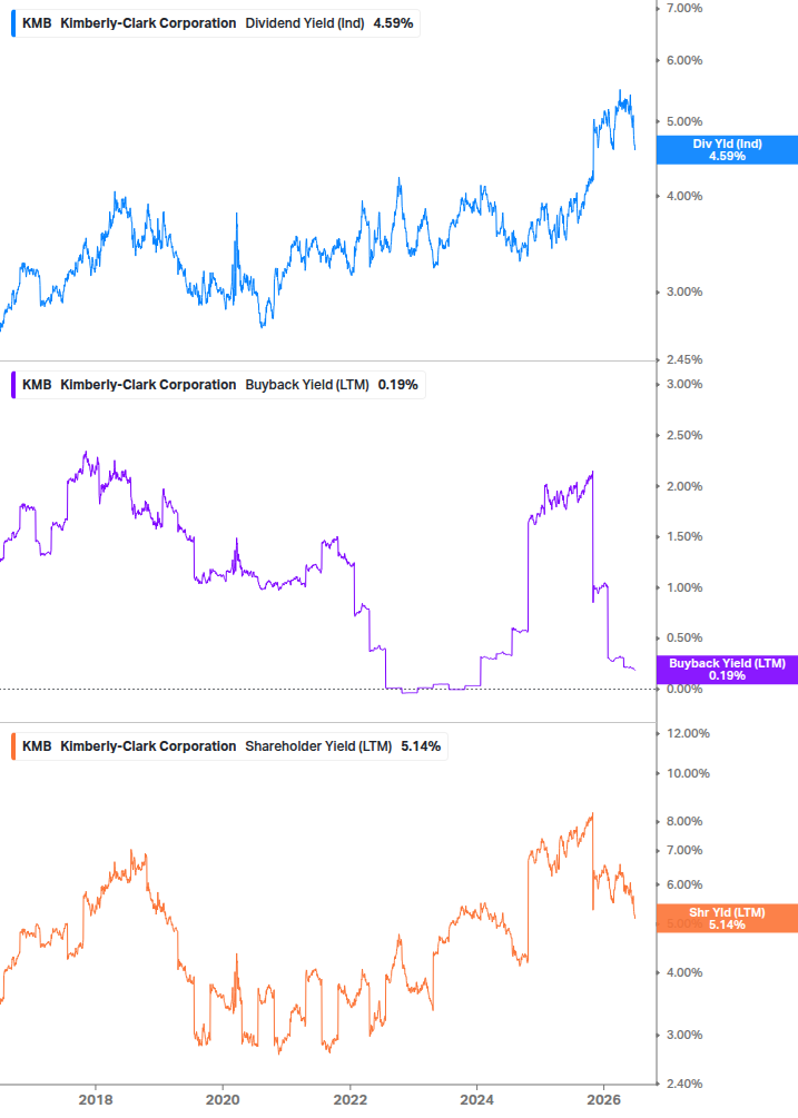 Shareholder Yield Chart