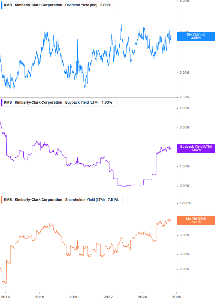 Shareholder Yield Chart