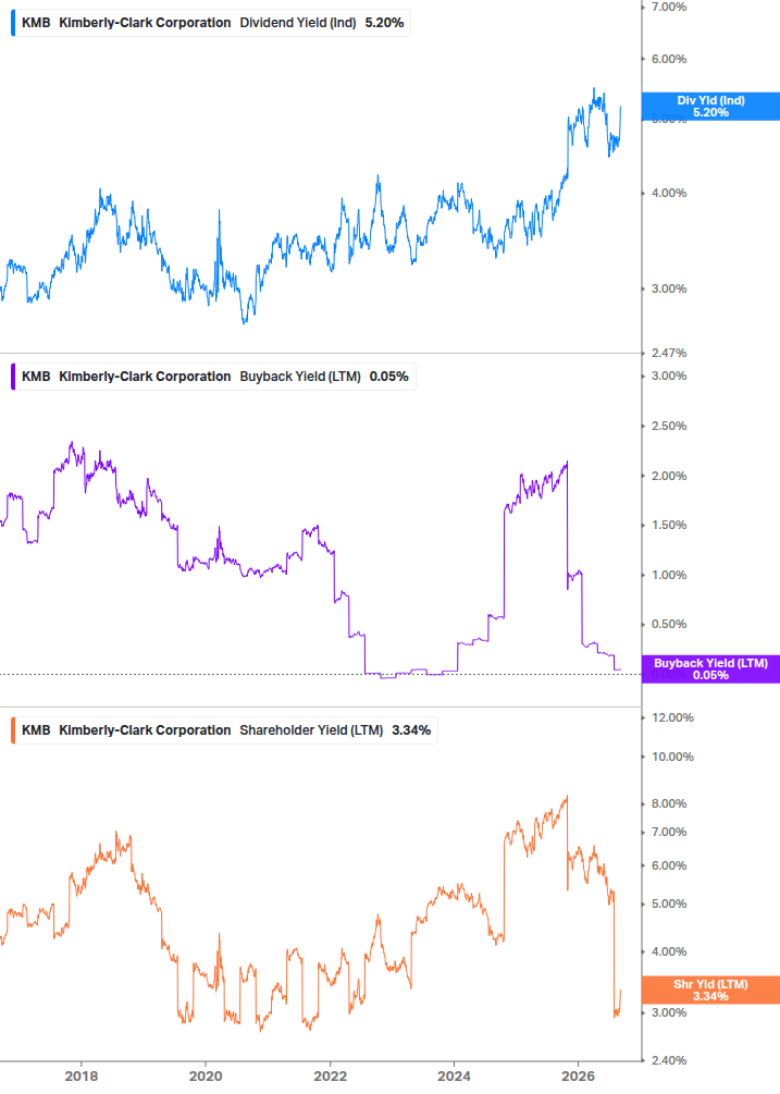 Shareholder Yield Chart