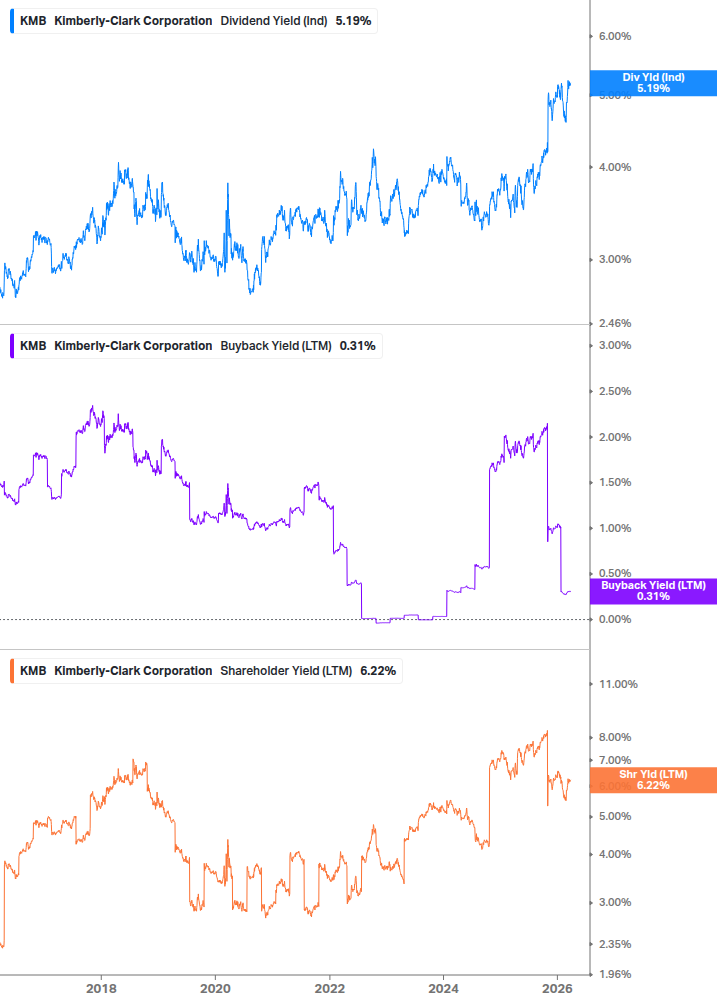 Shareholder Yield Chart