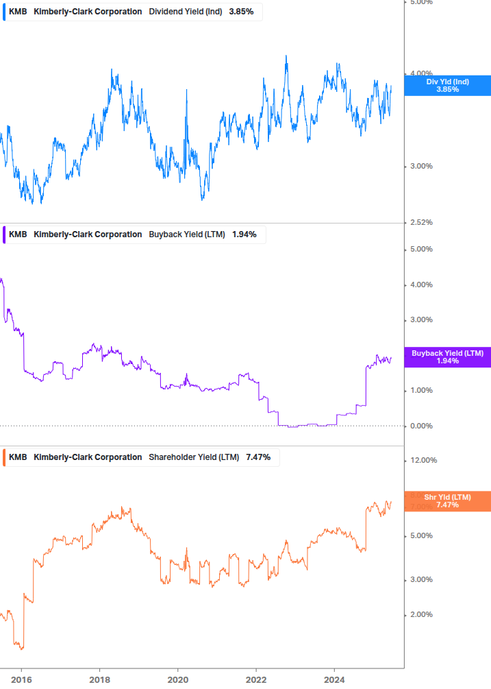 Shareholder Yield Chart