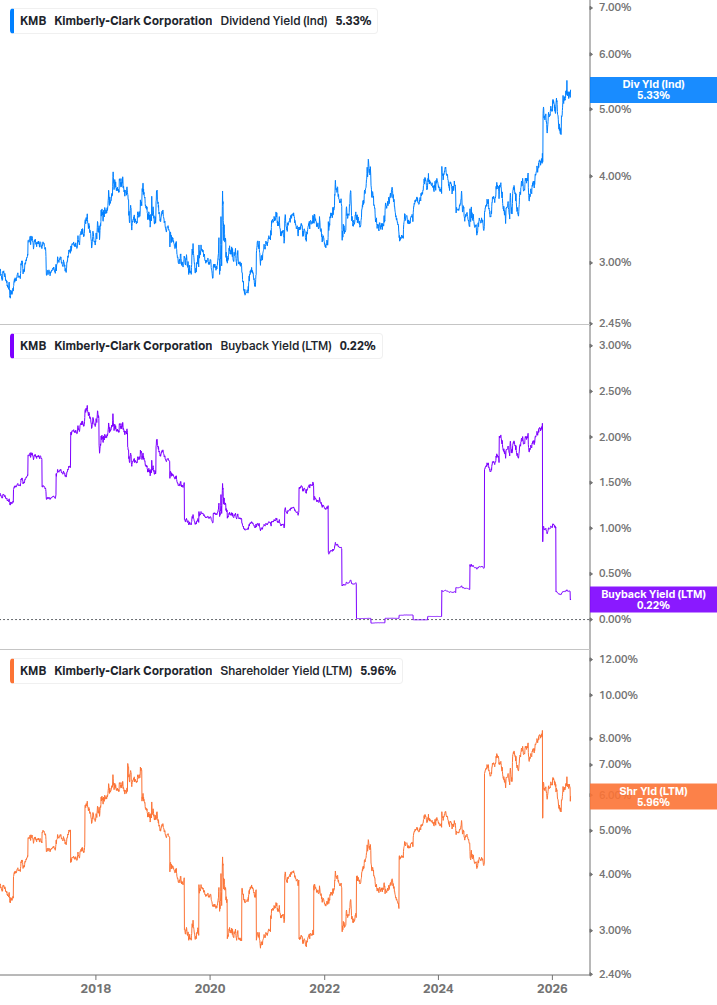 Shareholder Yield Chart