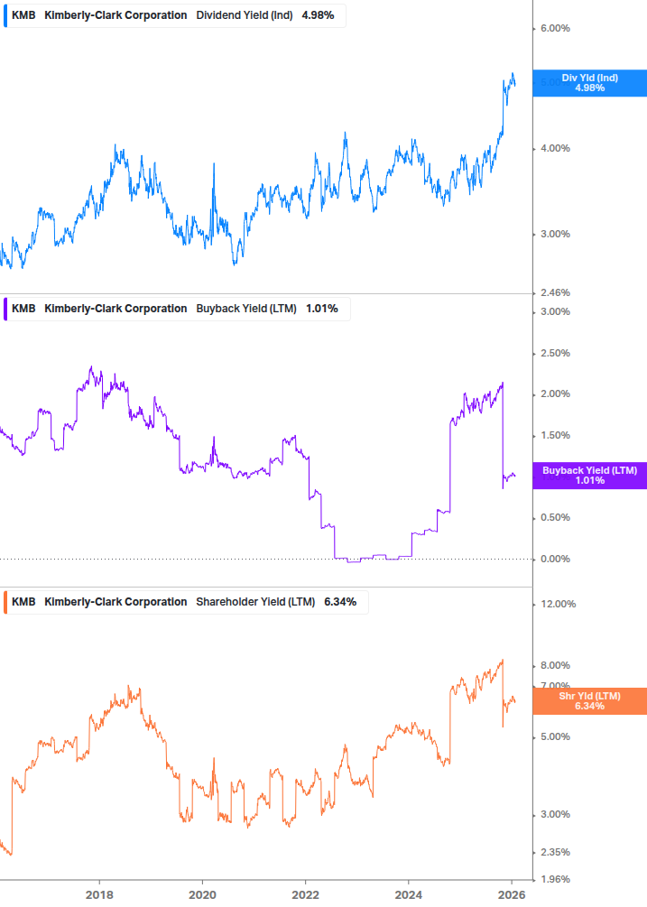 Shareholder Yield Chart