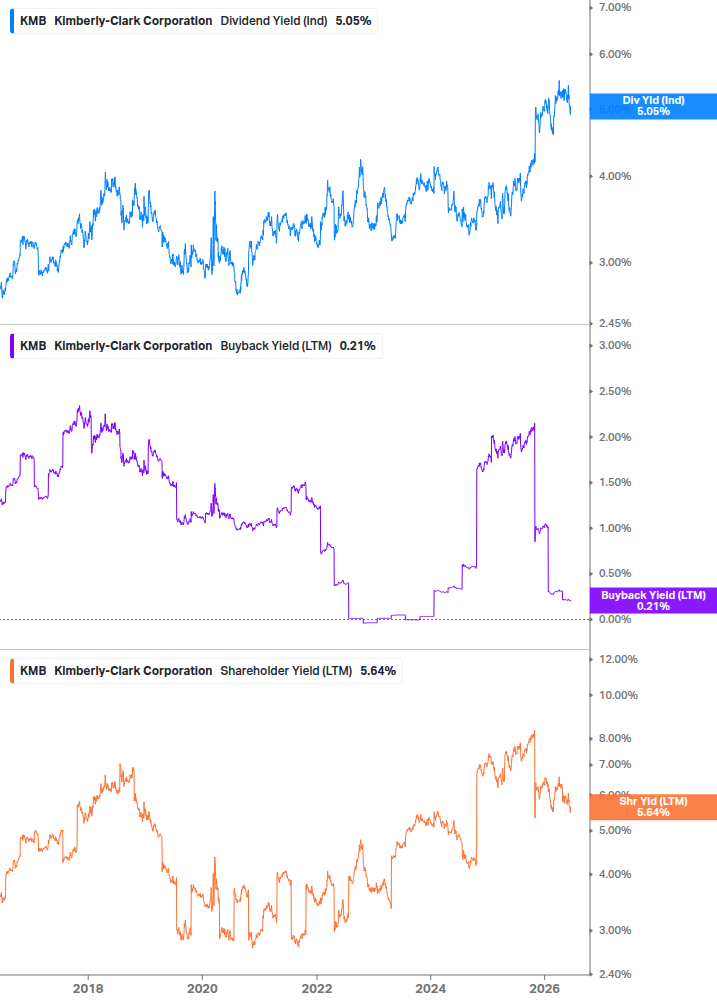 Shareholder Yield Chart