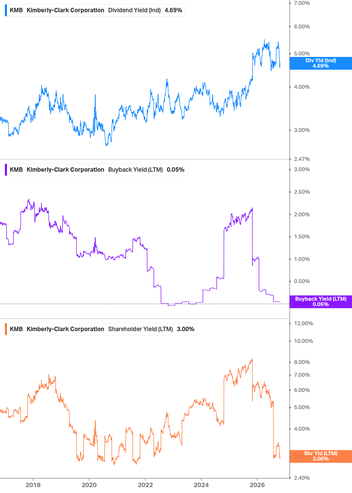 Shareholder Yield Chart