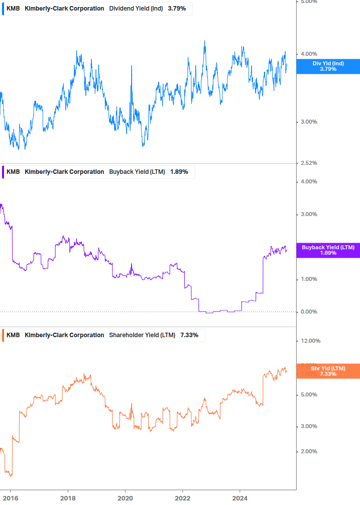 Shareholder Yield Chart