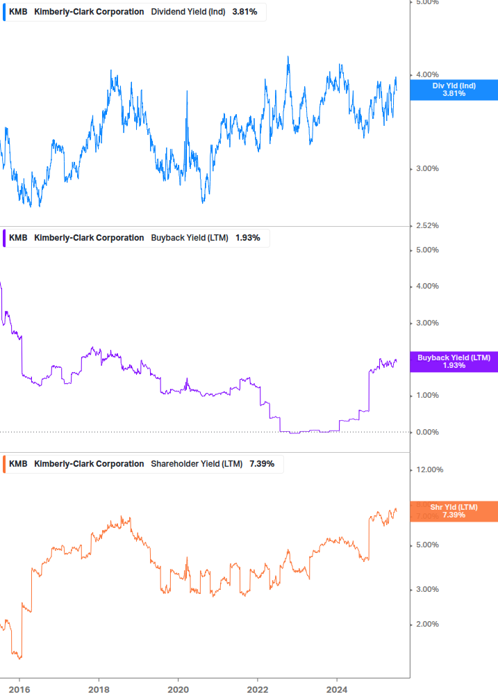 Shareholder Yield Chart