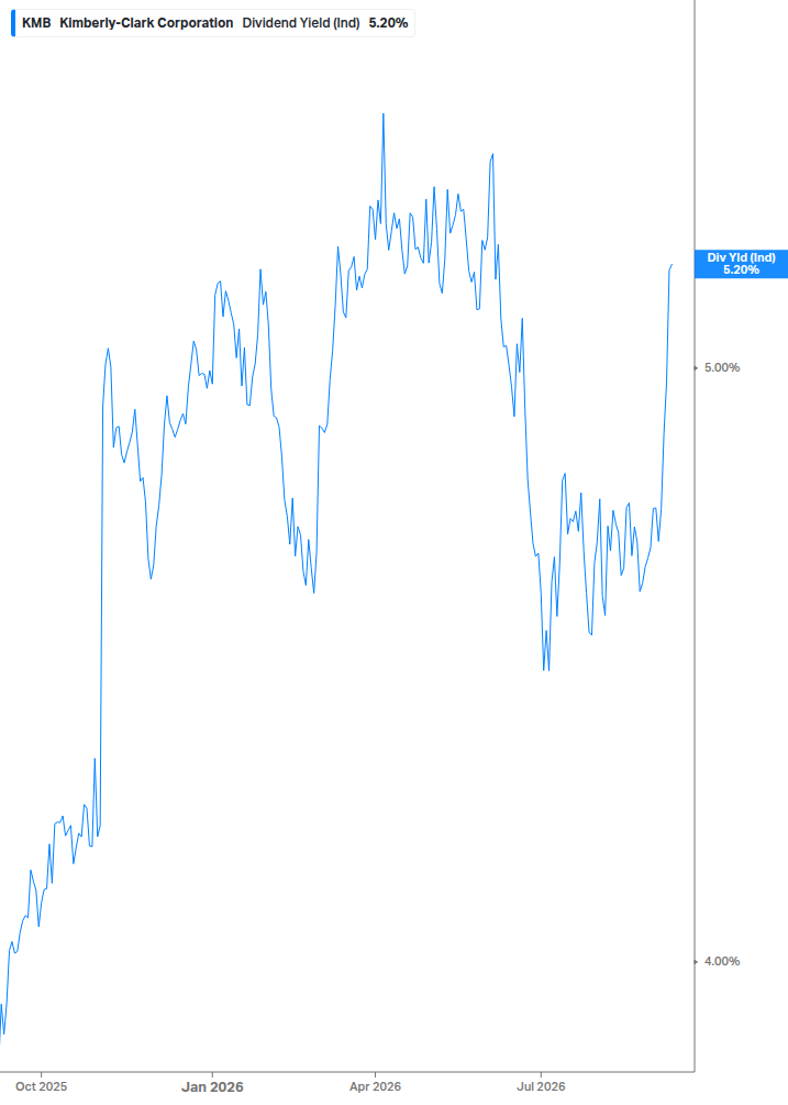 Dividend Yield Chart