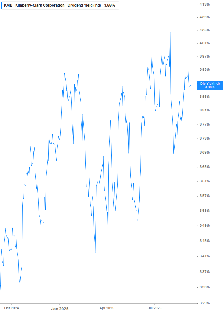Dividend Yield Chart