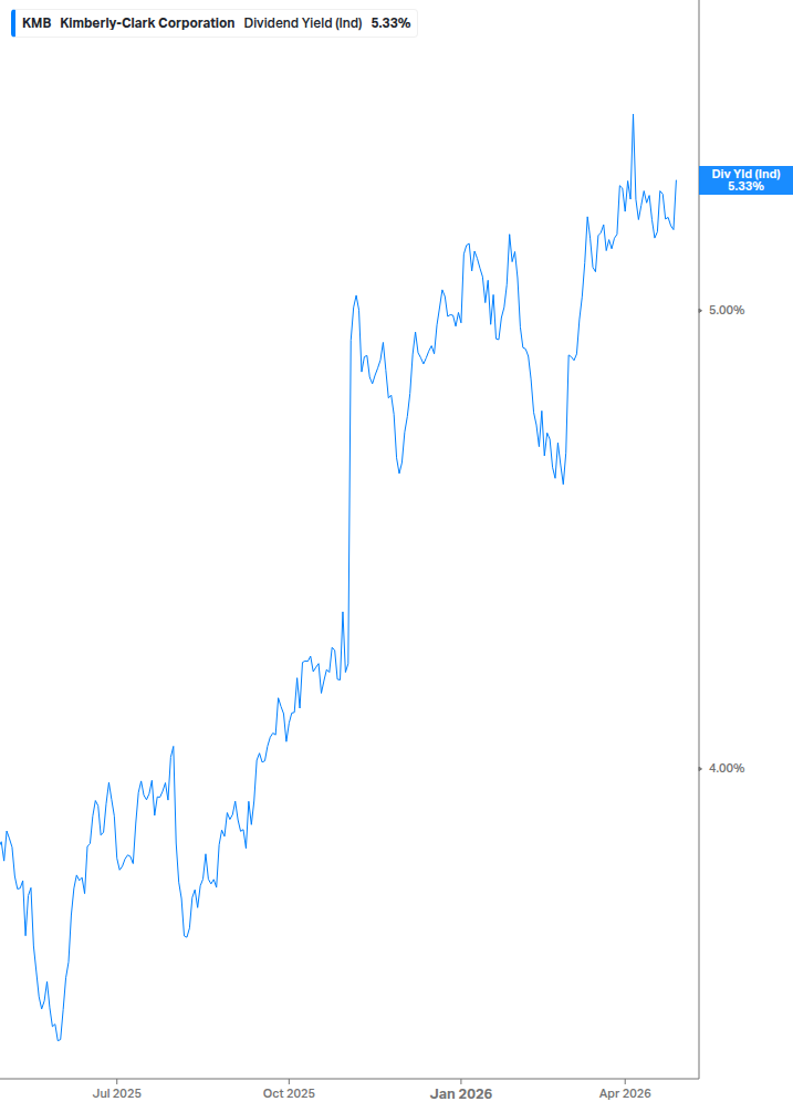 Dividend Yield Chart