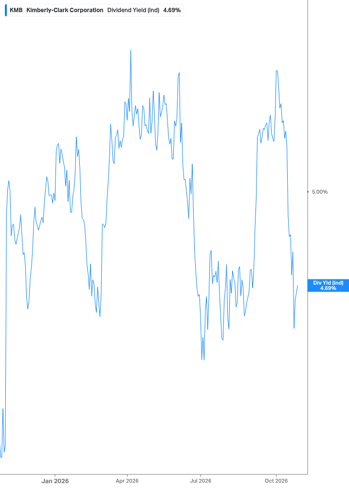 Dividend Yield Chart